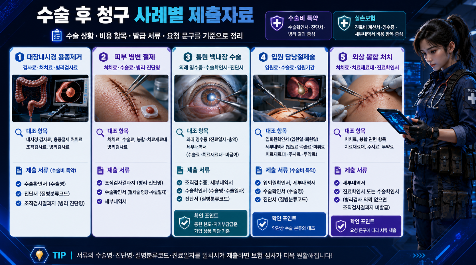 수술 후 청구 사례별 제출자료를 대장내시경 용종제거, 피부 병변 절제, 백내장 수술, 담낭절제술, 외상 봉합 처치로 구분해 정리한 16:9 인포그래픽