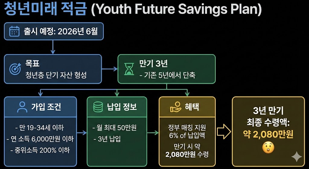 청년미래적금 구조 다이어그램