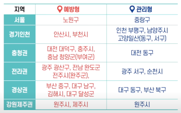 예방형'과 '관리형