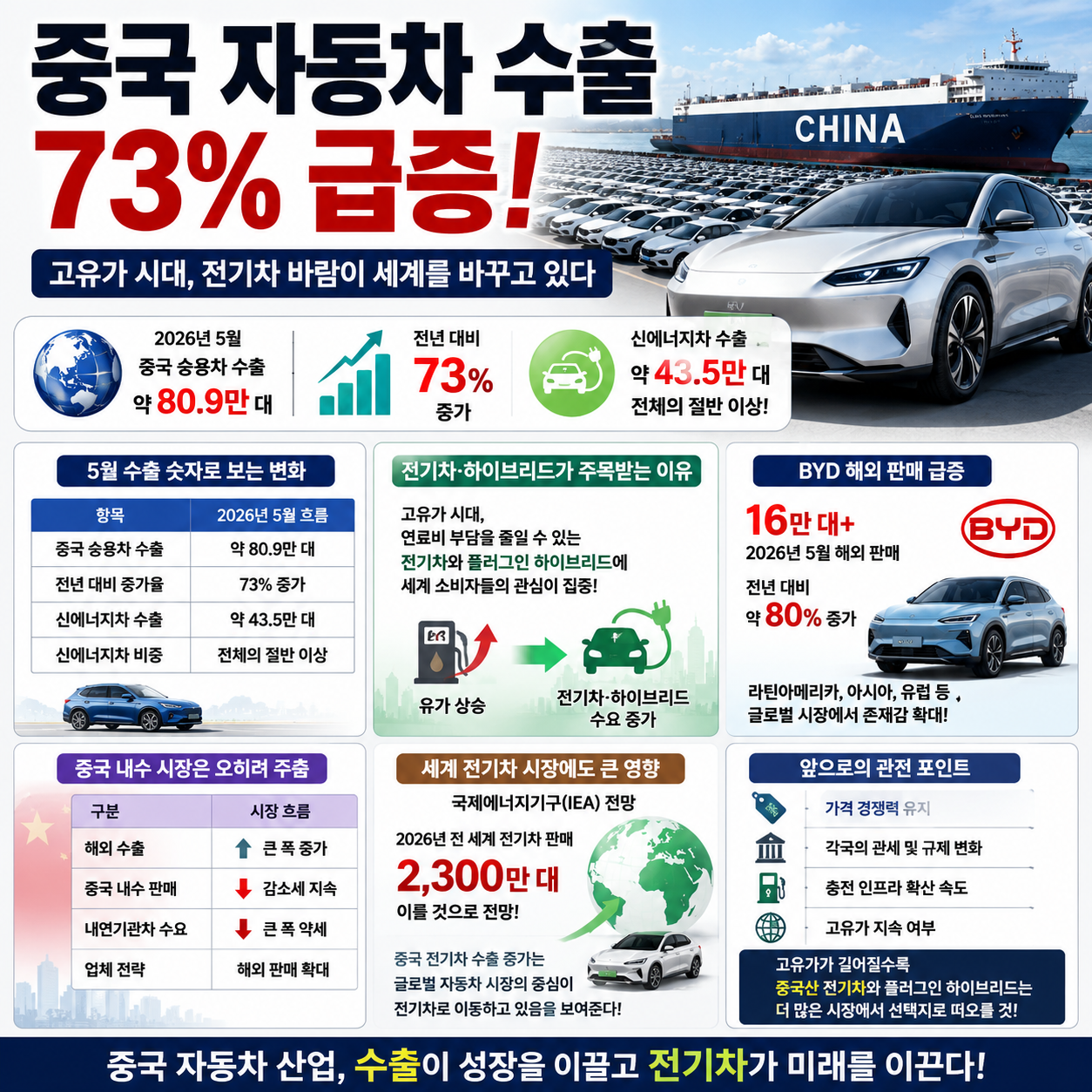 중국 자동차 수출 73% 급증