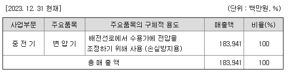 제룡전기 주요제품 및 매출현황