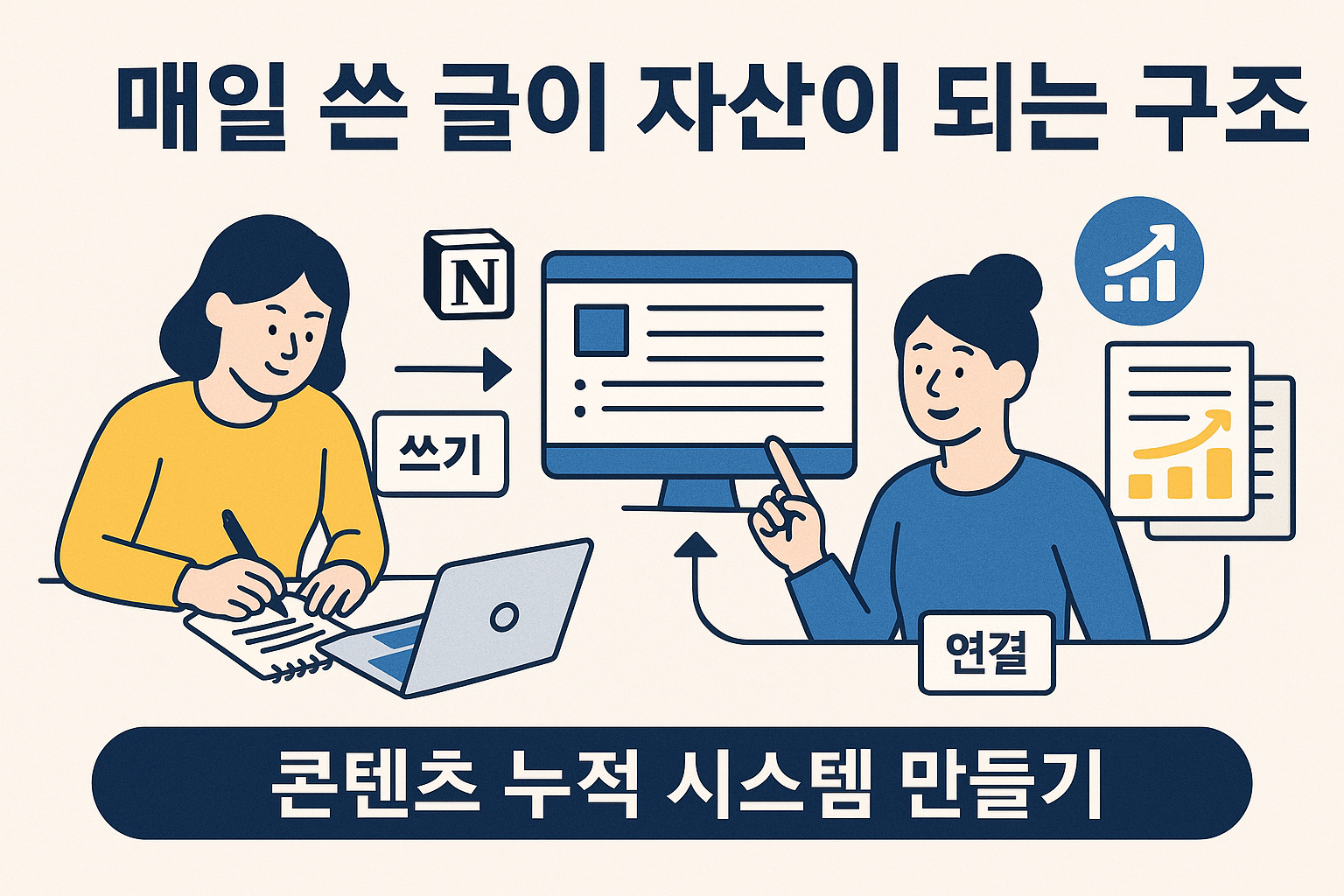 하루 10분 글쓰기를 콘텐츠 자산화로 연결하는 GPT&times;Notion 기반 루틴 시스템을 설명하는 평면 인포그래픽 일러스트 &ndash; 글의 누적과 정리를 통한 브랜드 구축 흐름 시각화
