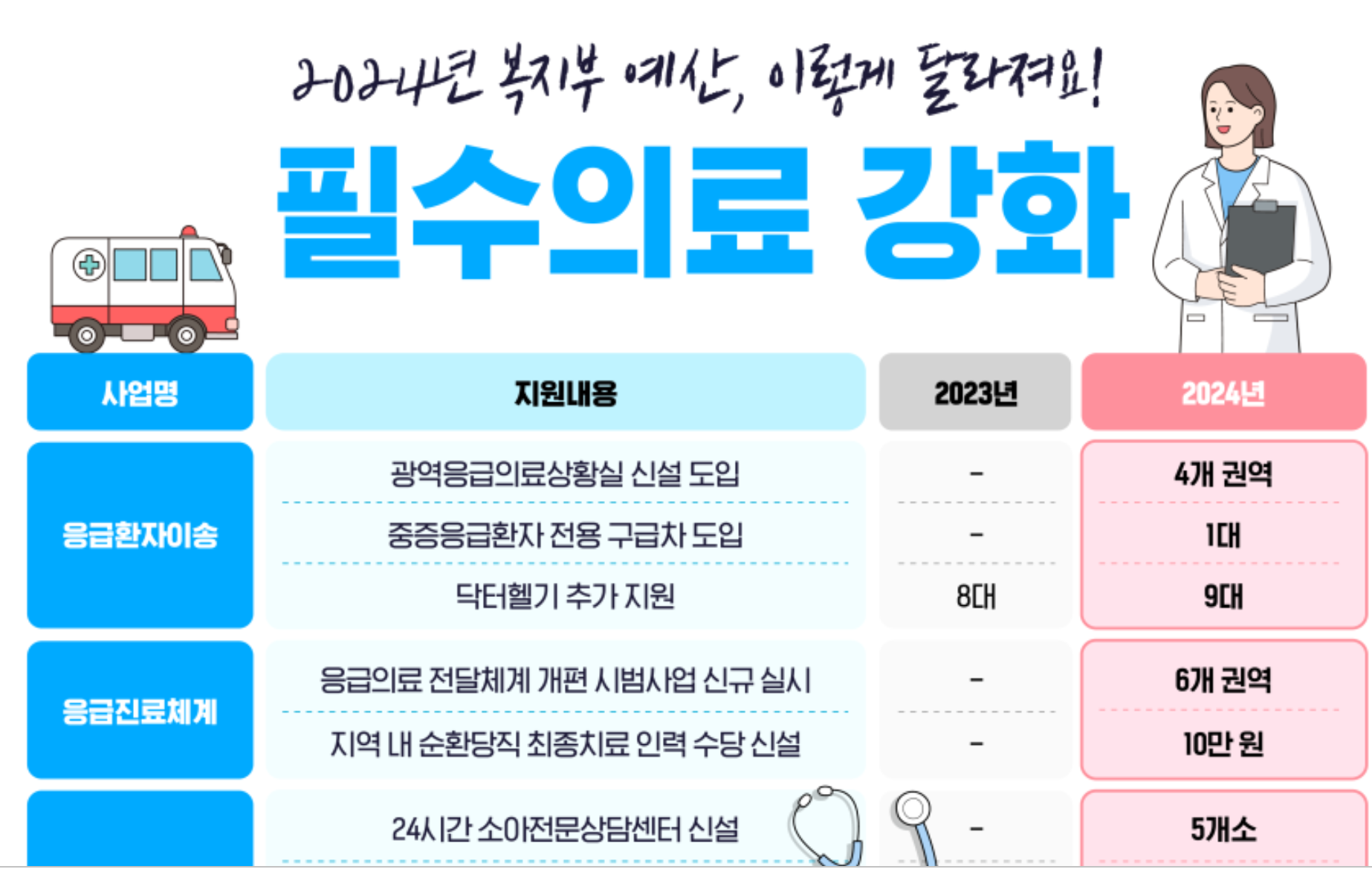 필수의료예산