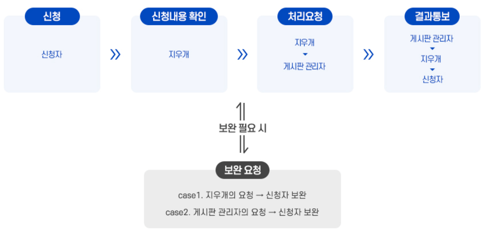 지우개(잊힐 권리) 서비스 처리절차(자료:개인정보포털)