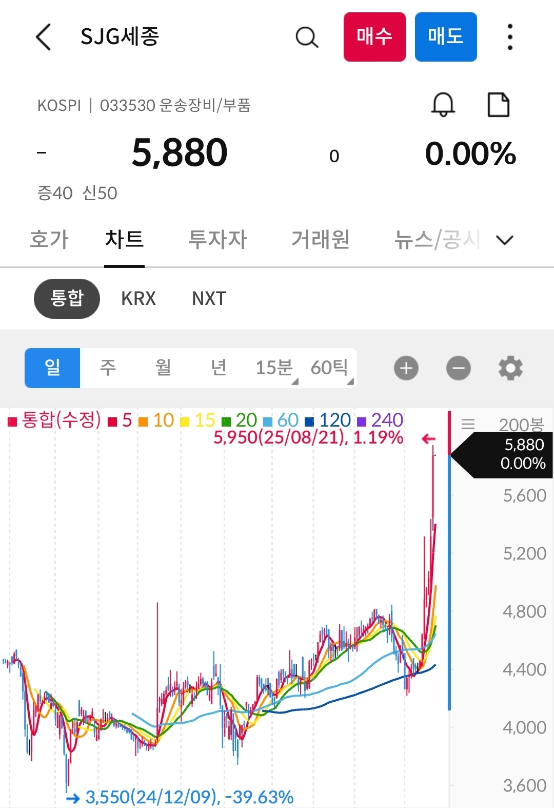 sjg세종 차트 캡처 사진 출처 : 삼성증권 Photo Credit : Samsung Securities