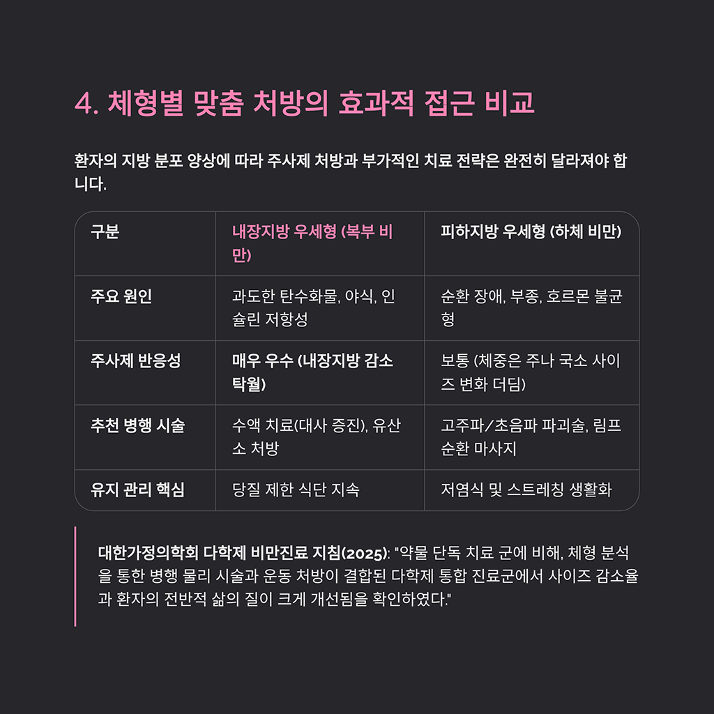 체형별 맞춤 처방의 효과적 접근 비교