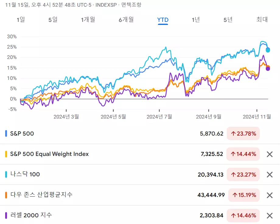 국내 상장 미국 S&P 500 ETF 14종 수익율, 수수료 비교