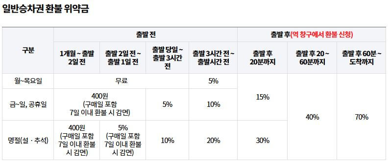 레츠코레일 홈페이지 및 예매 총정리