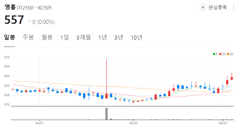 영흥-주가-일봉
