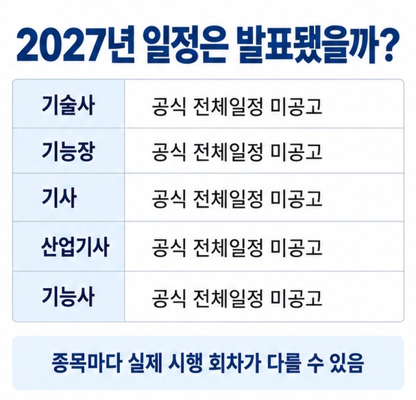 기술사 기능장 기사 산업기사 기능사의 2027년 시험일정 공식 공고 여부와 확인 포인트를 정리한 표