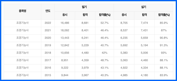 조경기능사 합격률
