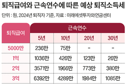 세금 부담을 크게 줄일 수 있다