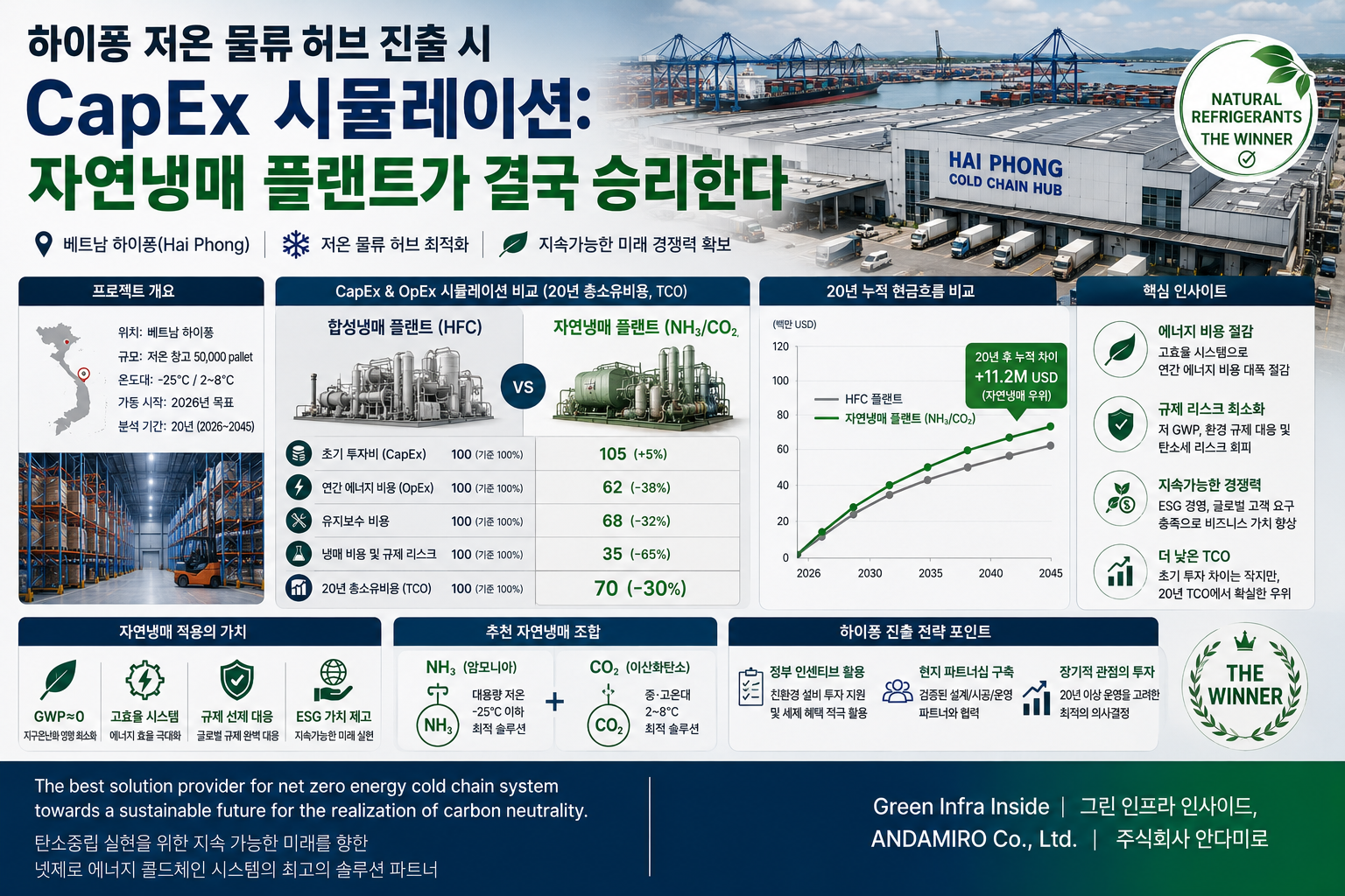 CapEx 시뮬레이션