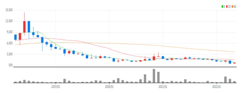 투비소프트 월봉