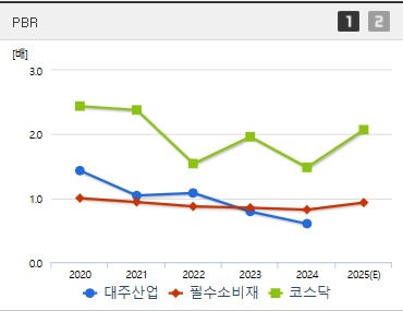 대주산업 주가 PBR