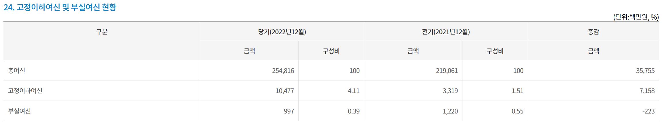 새마을금고 부실