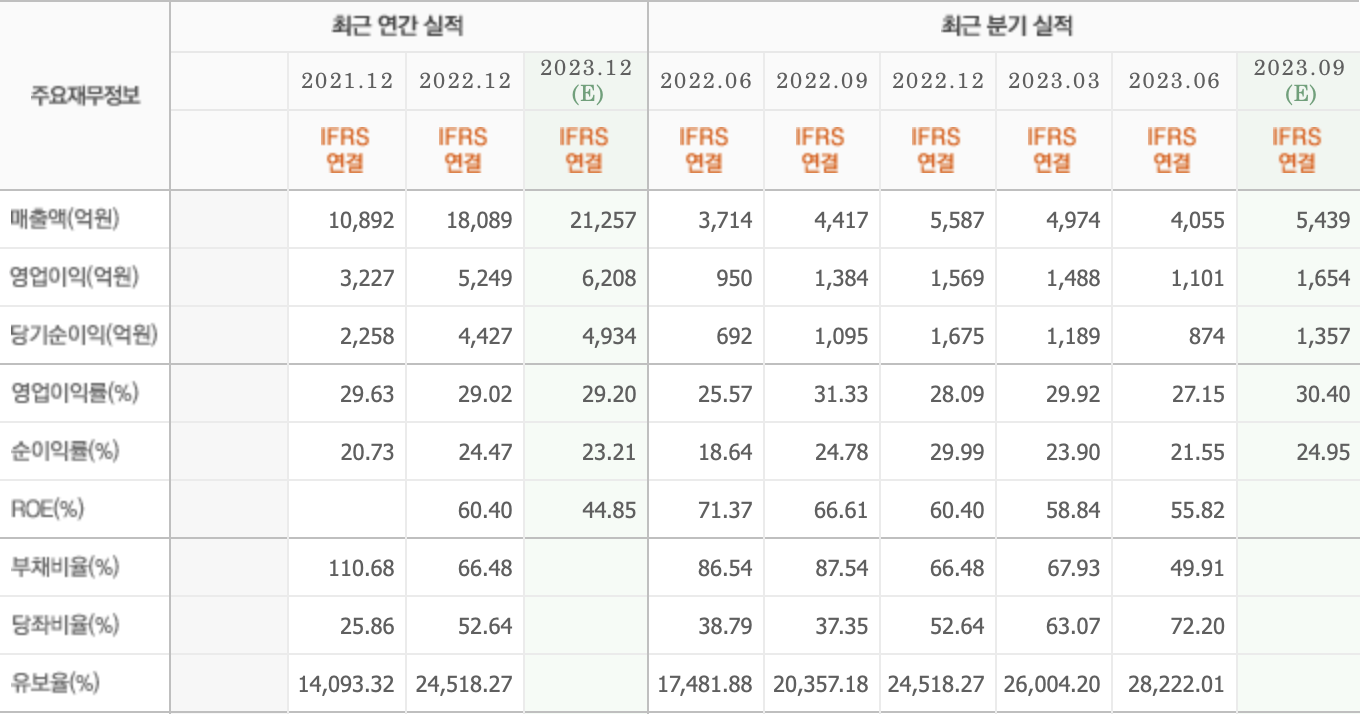 주요재무정보-F&F