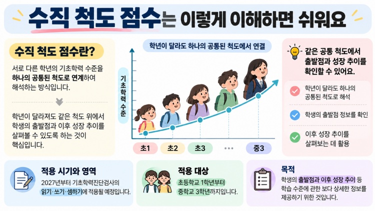 수직 척도 점수 관련 사진