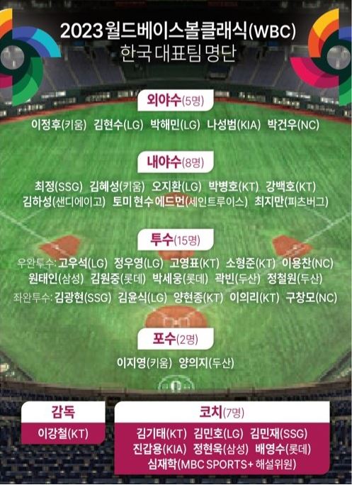 2023wbc 대표팀 명단