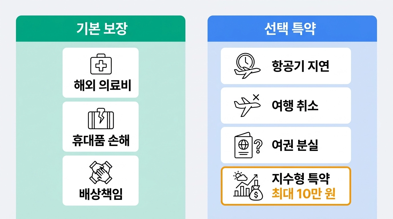 여행자보험 기본 보장 3가지와 선택 특약 항목 비교 인포그래픽