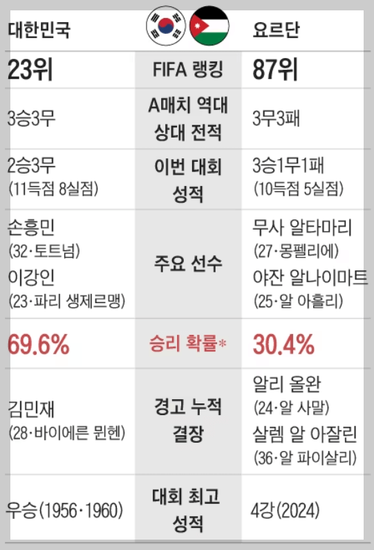 대한민국 vs 요르단