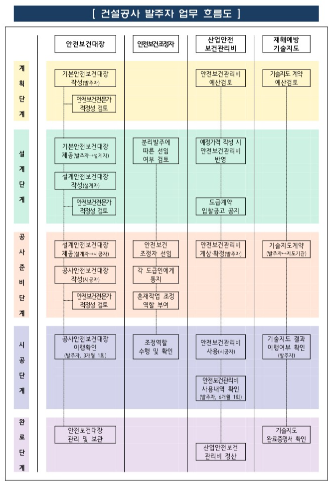 안전보건대장 - 기본안전보건대장, 설계안전보건대장, 공사안전보건대장 개정