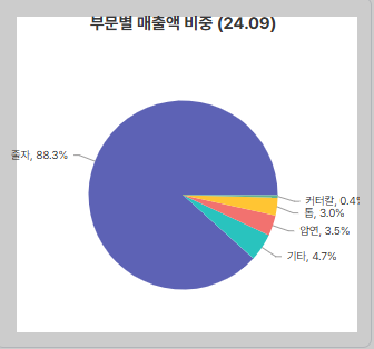 코메론 품목별 매출액 비중