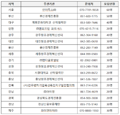 지역별 주관기관 및 연락처