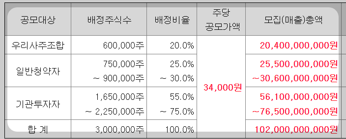더본코리 수요예측결과