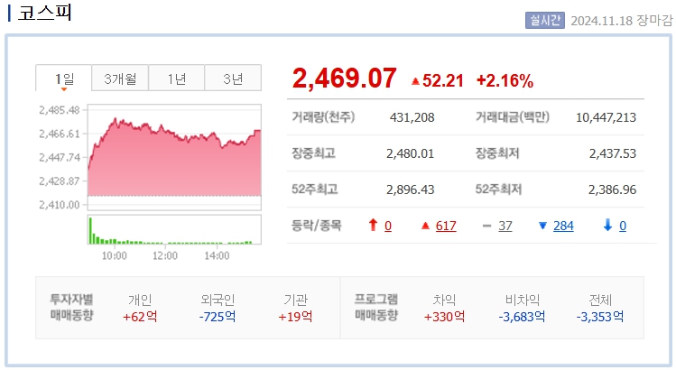 2024년 11월 18일 코스피