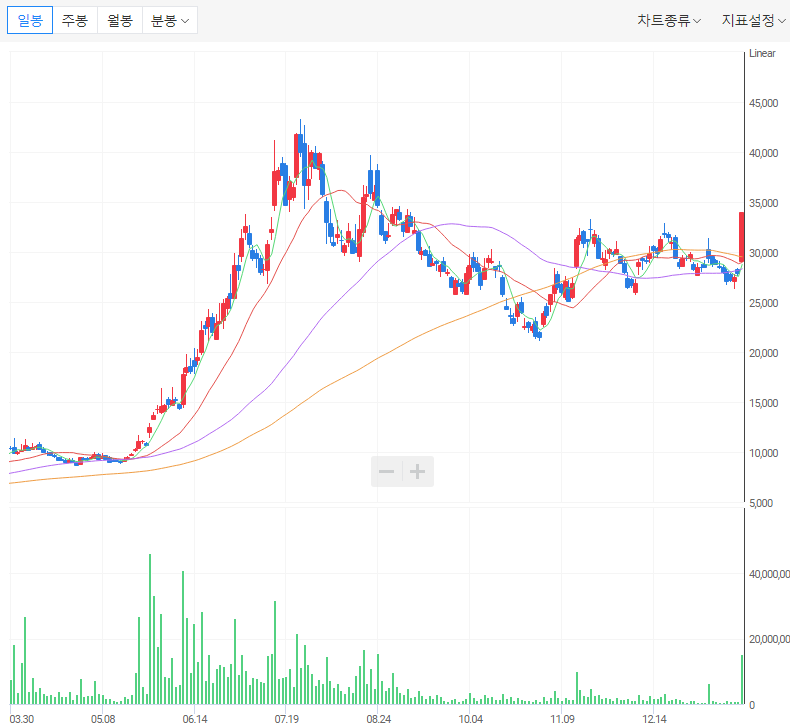 이수페타시스 차트