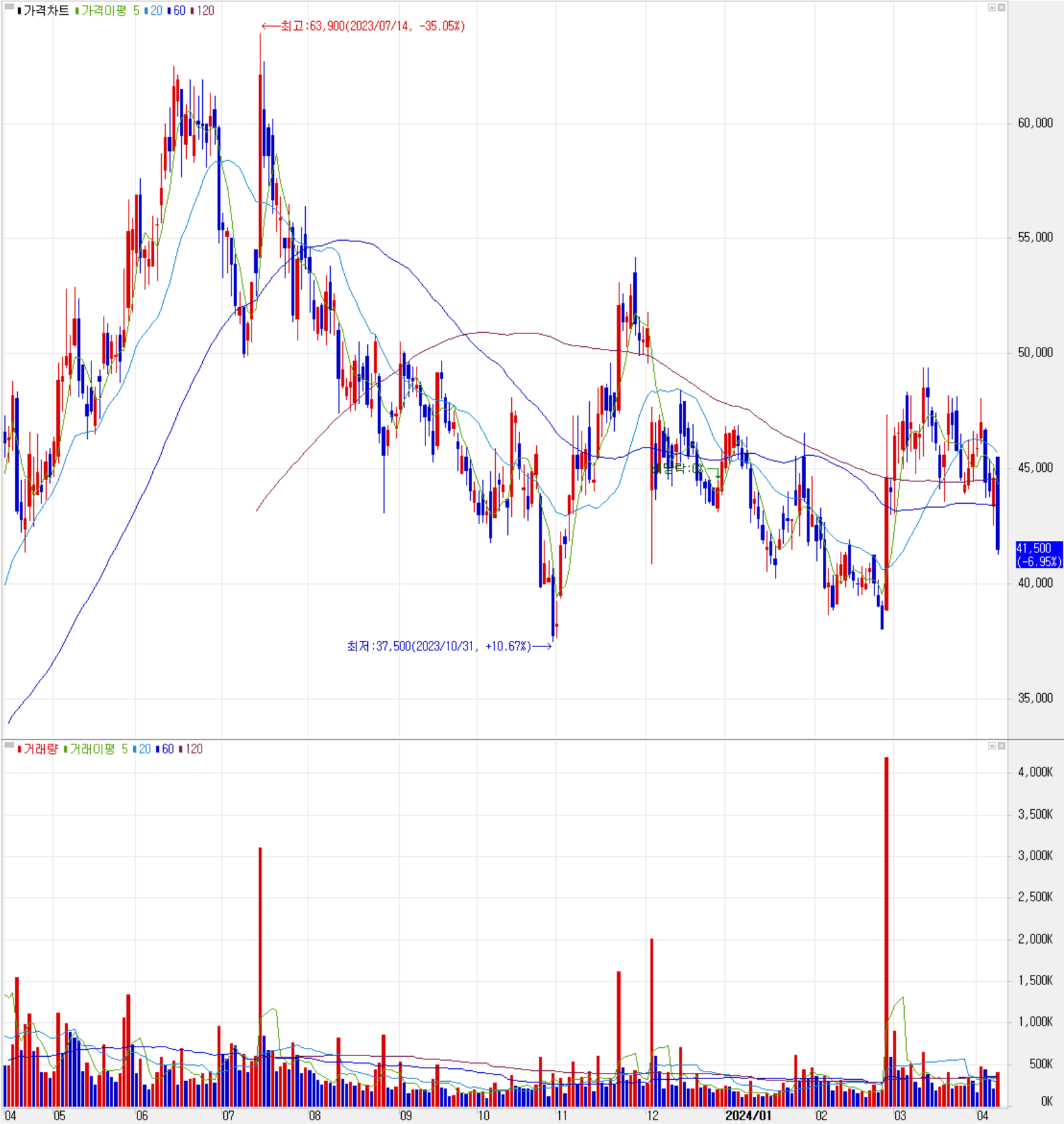 에스앤에스텍 - 주식 시세(일봉: 2023.04 ~ 2024.04)