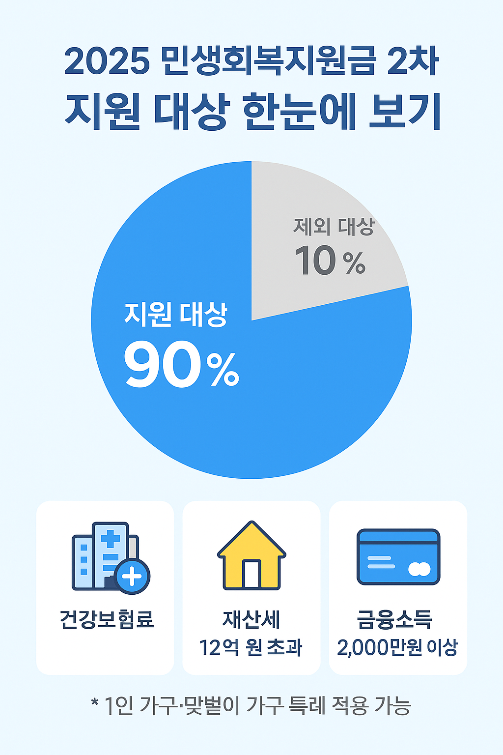 전 국민 90% 지원, 상위 10% 제외