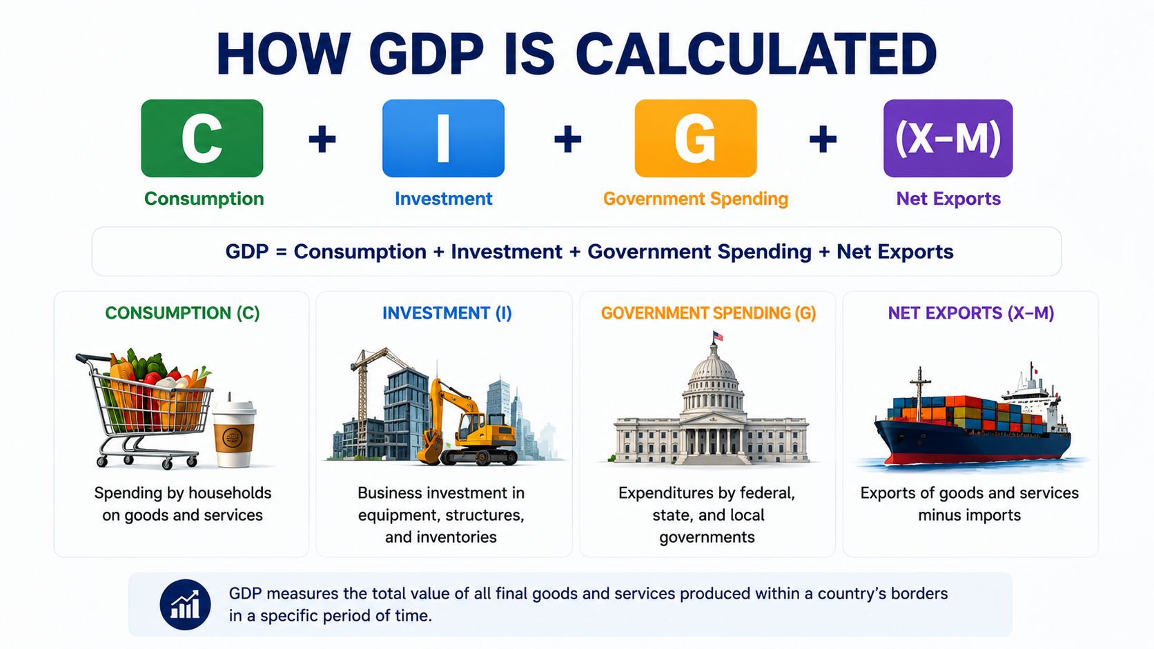 GDP calculation formula showing consumption investment government spending and net exports