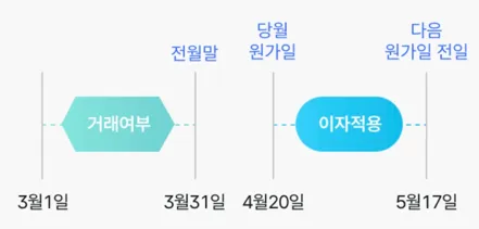 우대금리 적용되는 기간 예시 (표)