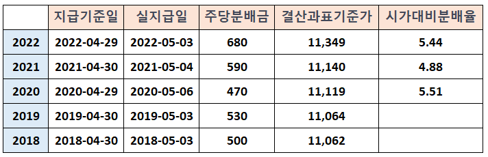 아리랑 고배당주 ETF 분배금 지급 내역
