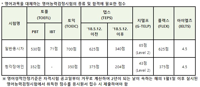 공인노무사 공인어학성적 기준