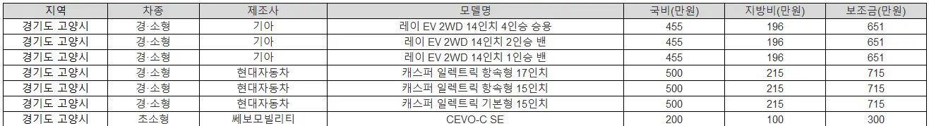 2025년 경기도 고양시 전기차 보조금