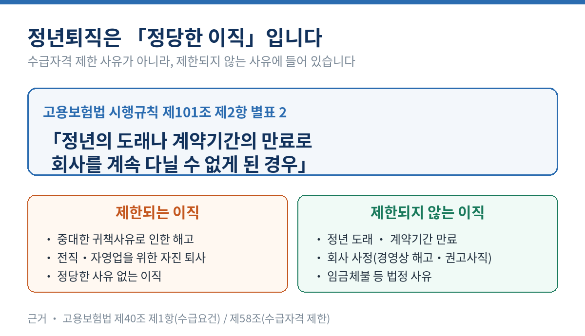 정년퇴직은 정당한 이직 - 고용보험법 시행규칙 제101조 제2항 별표 2에 정년의 도래나 계약기간의 만료로 회사를 계속 다닐 수 없게 된 경우가 수급자격 제한되지 않는 이직으로 명시되어 있다