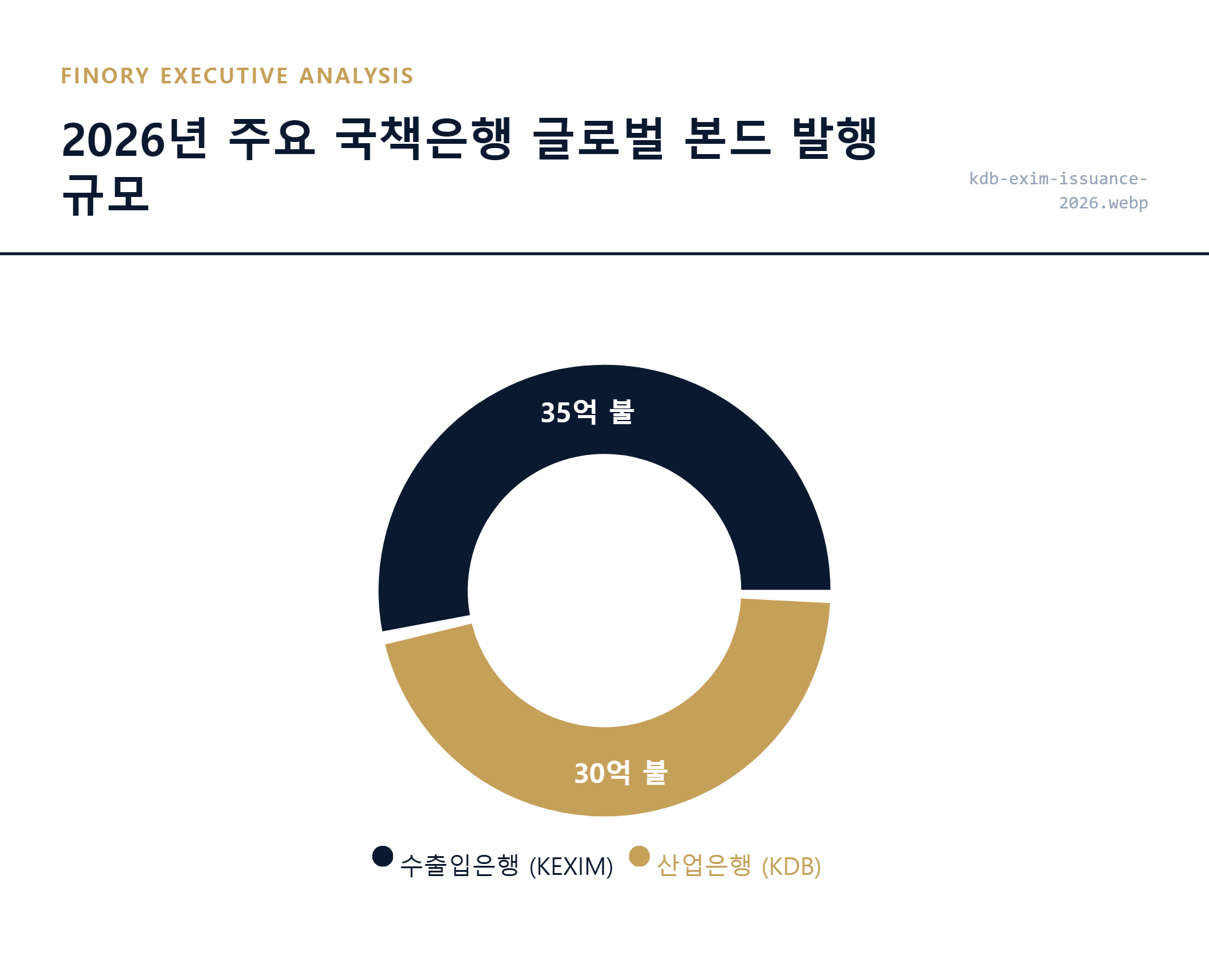 산업은행 및 수출입은행 글로벌 본드 발행 규모 데이터 by Finory
