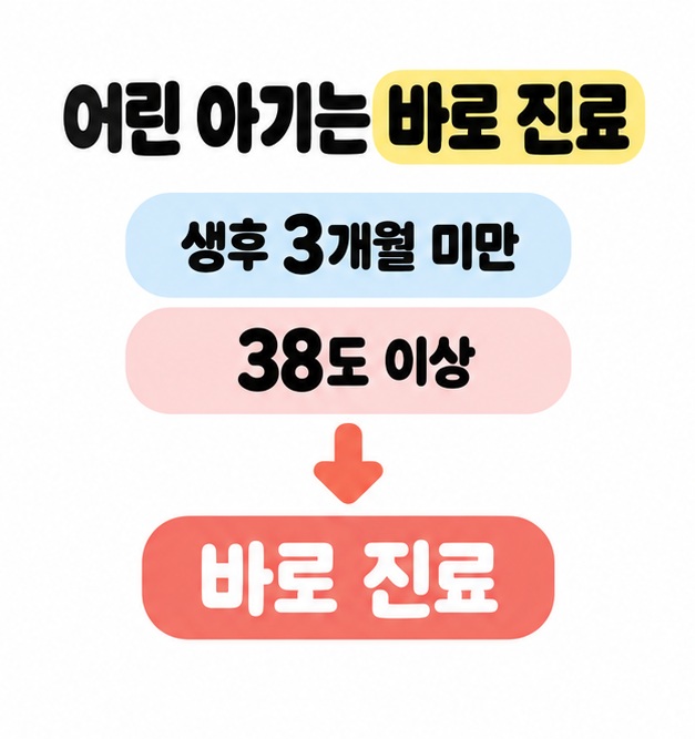 생후 3개월 미만과 38도 이상이라는 두 조건 아래 바로 진료로 연결한 영아 발열 안내