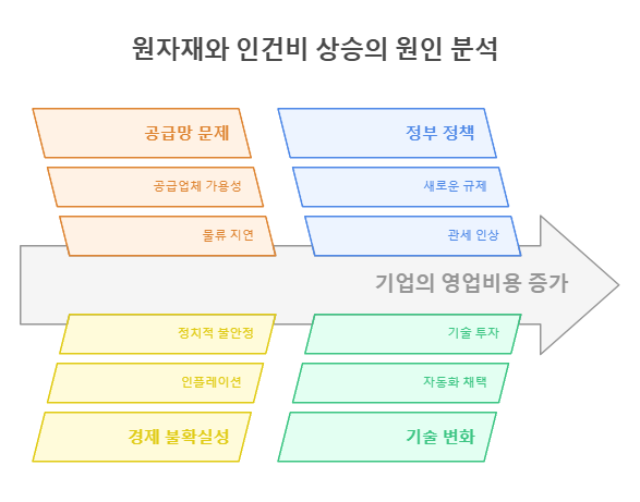 원자재와 인건비 상승의 원인 분석