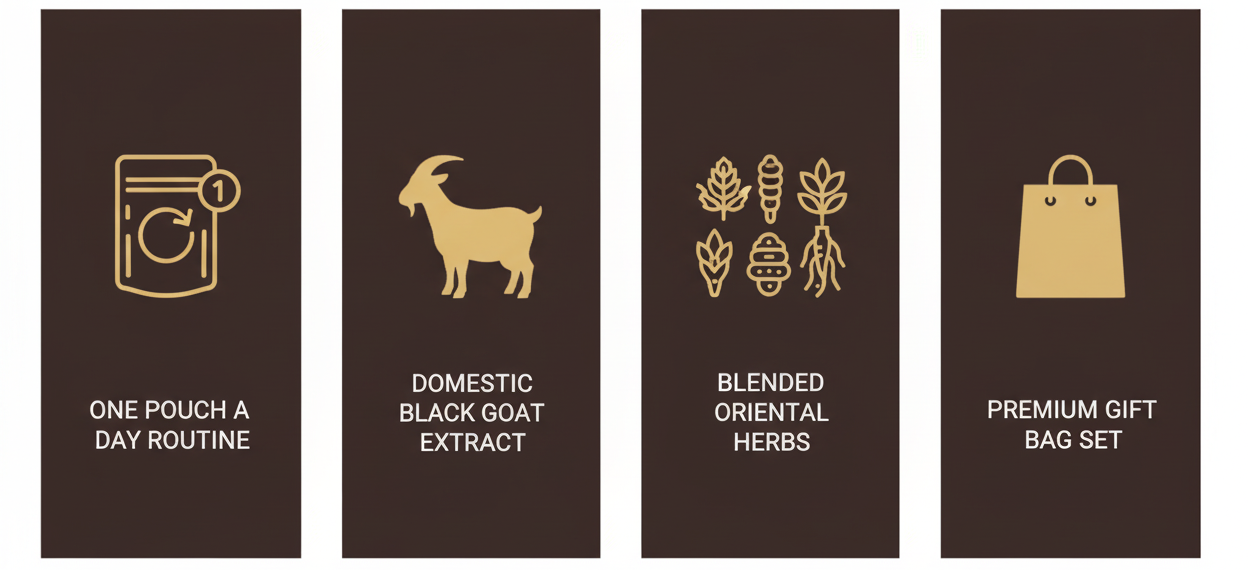 흑염소 365 진액의 국내산 흑염소 농축, 한방 부원료 배합, 하루 1~2포 섭취법, 선물용 패키지 및 쇼핑백 구성 등을 아이콘으로 요약한 인포그래픽, 파우치와 흑염소 실루엣만 사용