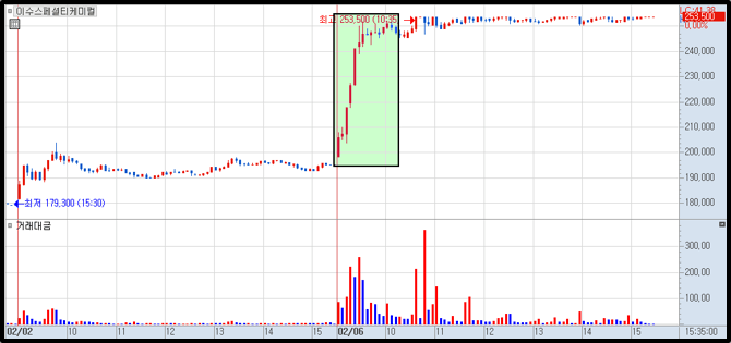 이수스페셜티케미컬 분봉 차트