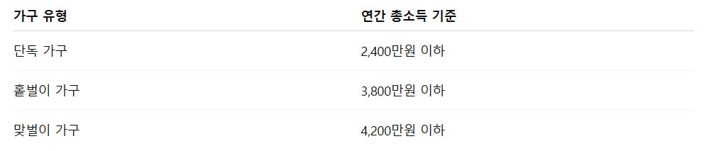 근로장려금 주부 신청 가능할까