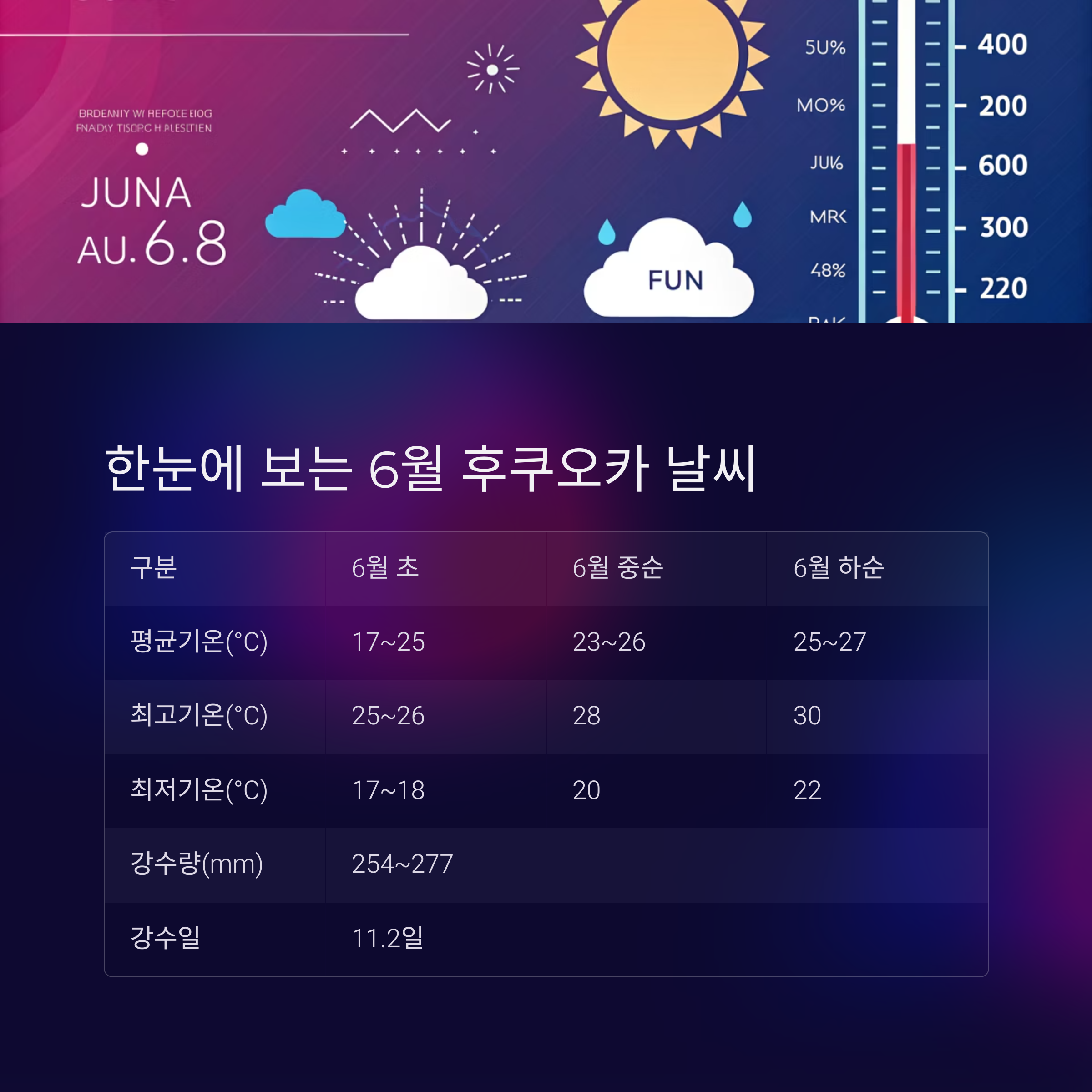 한눈에 보는 6월 후쿠오카 날씨