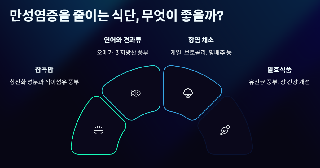 만성염증을 줄이는 식단, 무엇이 좋을까?