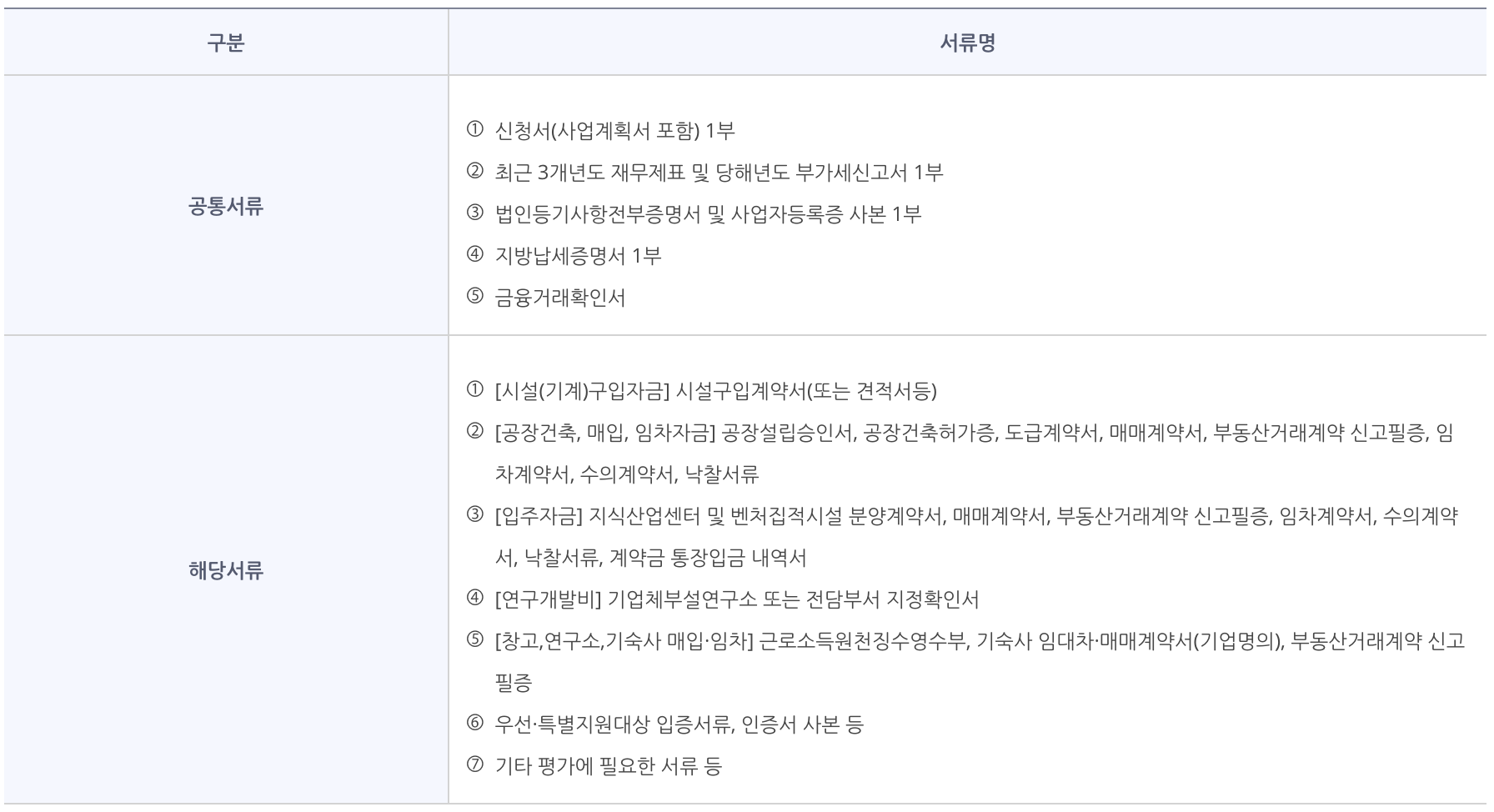 지원 구비 서류