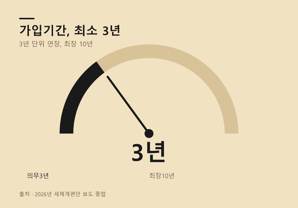 의무가입기간과 연금계좌 전환 시 추가 혜택은?
