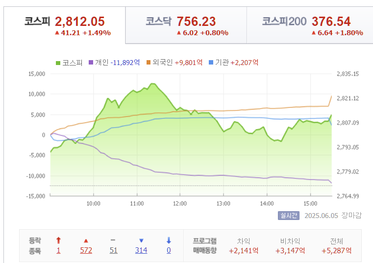 2025년 6월 6일 코스피 지수 가격 흐름, 출처 : Finance.naver.com